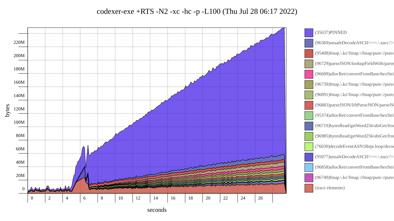 Como evitar vazamentos de espaço de correção em um ambiente preguiçoso em Haskell