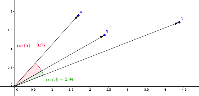 Qual métrica de similaridade vetorial devo usar?