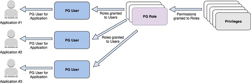 Gerenciando usuários e funções do PostgreSQL (2019)