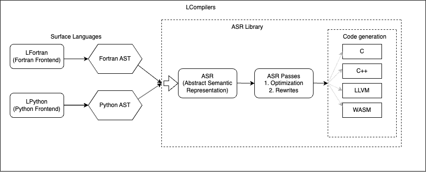 Python: compilador python romance, rápido e retrairável