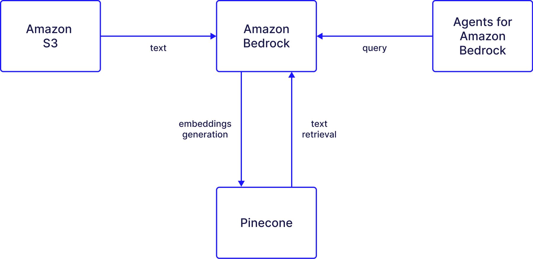 Pinecone como uma base de conhecimento para a Amazon Bedrock