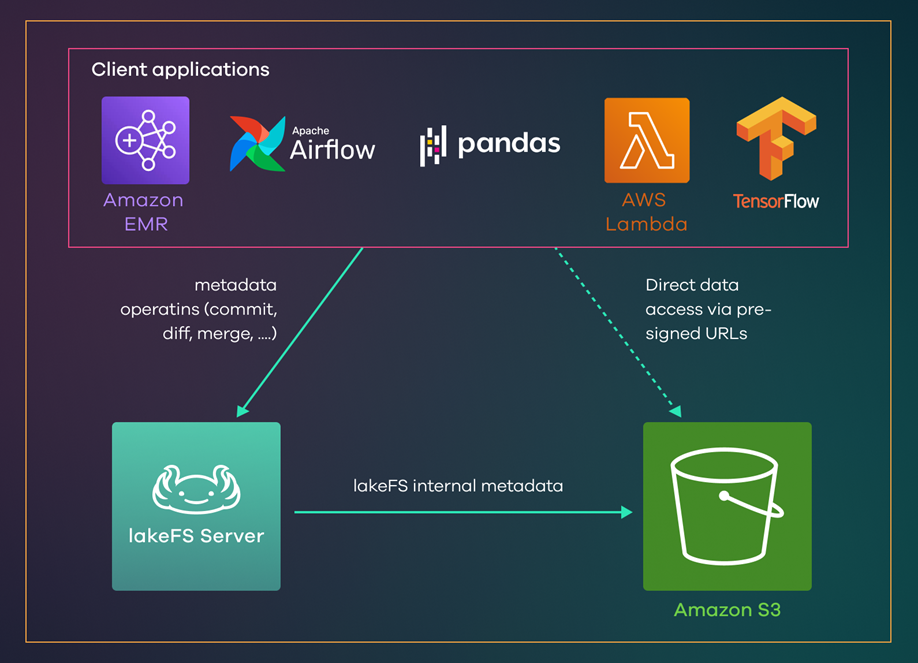 Lakefs e Amazon S3 Express: Controle de versão de dados altamente executiva para ML/AI