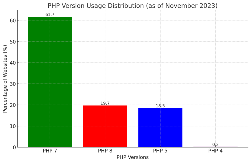 Php 8.3 Out, 60% ainda no final da vida php7