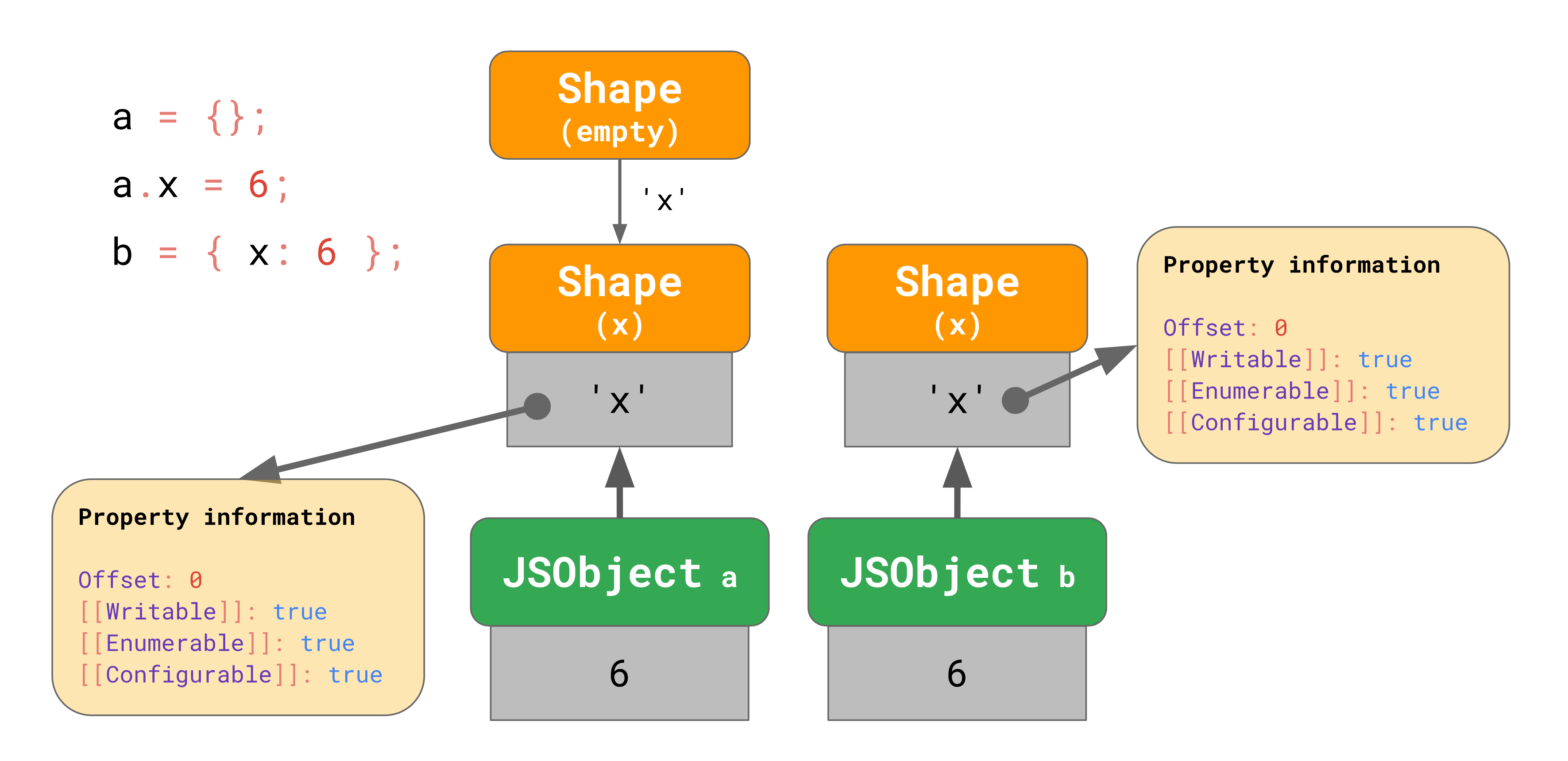 Estruturas de objetos em motores JavaScript