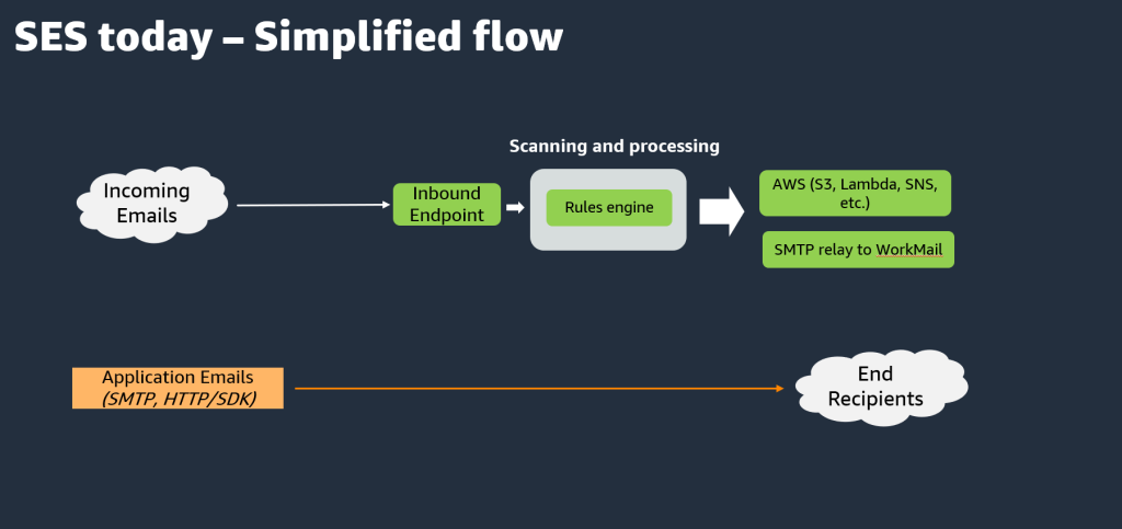 Amazon SES apresenta novos recursos de roteamento e arquivamento por e -mail