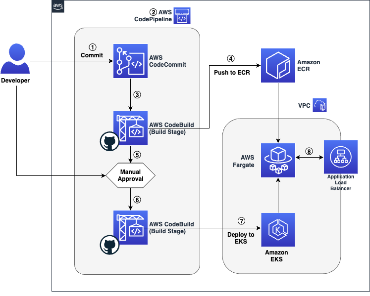 Simplifique as implantações da Amazon EKS com ações do GitHub e AWS CodeBuild