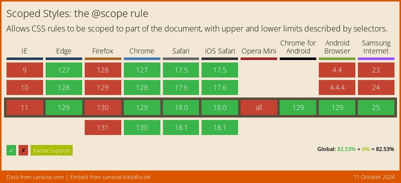 Escopo em linha para CSS