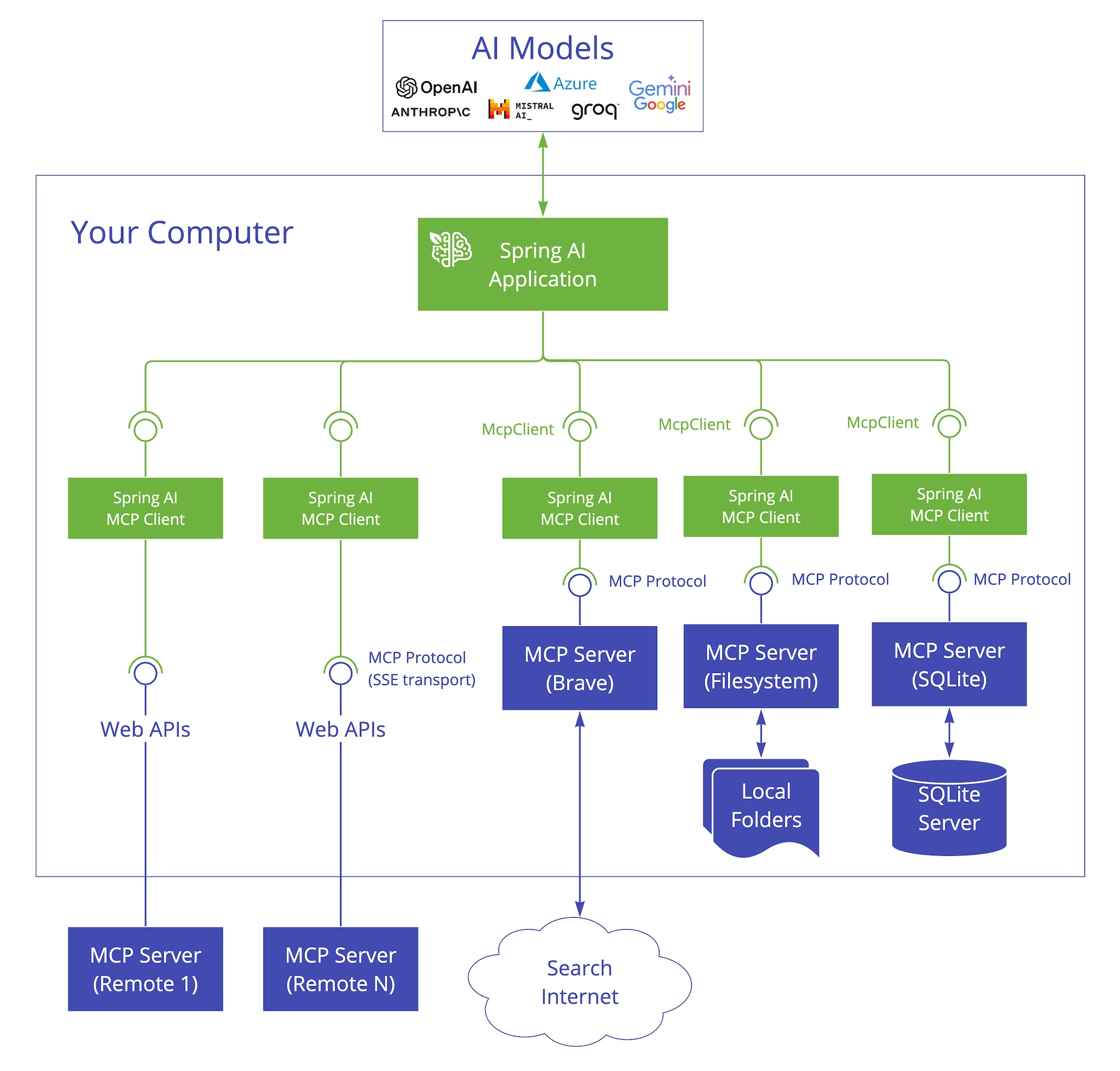 Spring AI MCP: Um Java SDK para o Protocolo de Contexto do Modelo