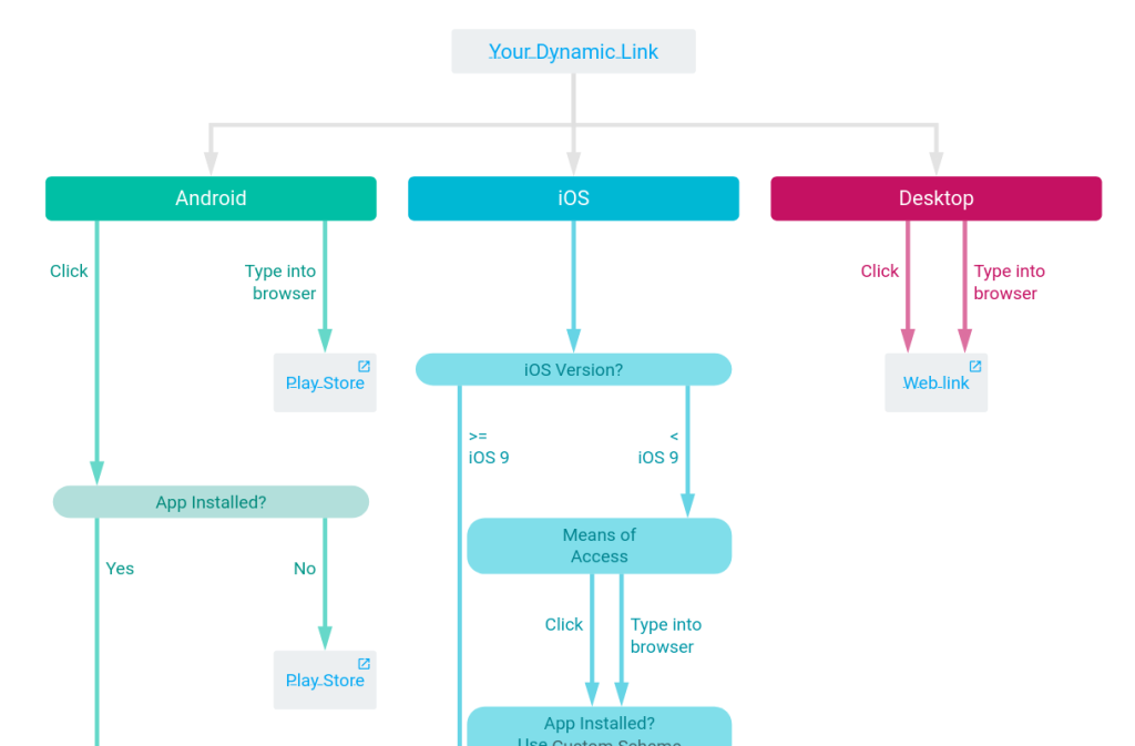 Código aberto e alternativas pagas para links dinâmicos da Eol Firebase