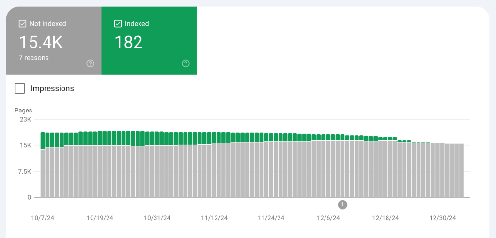 O console de pesquisa do Google deindexou quase todo o meu site