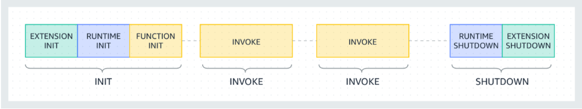 AWS Lambda padroniza o faturamento para a fase init