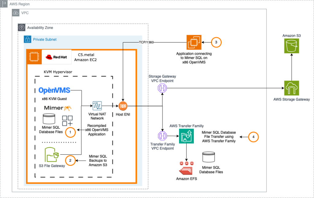 OpenVMS x86 Modernização do banco de dados com Mimer SQL e Amazon EC2