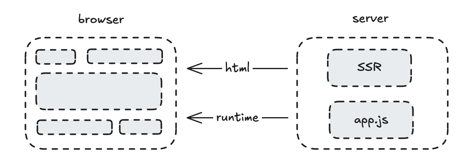Rumo aos componentes do servidor React em Clojure, parte 1
