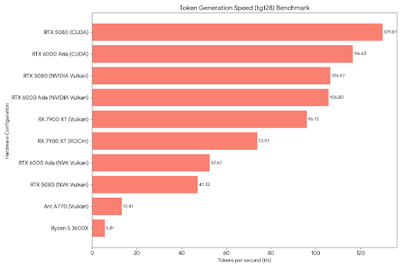 Benchmarking LLMS em código aberto Vulkan