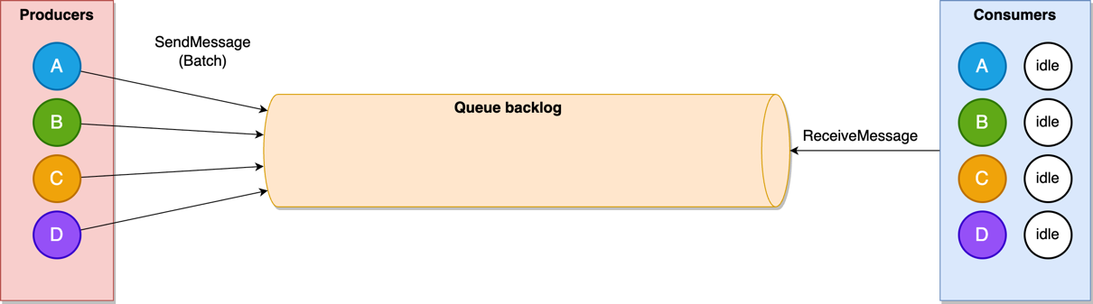A AWS finalmente fez do SQS uma solução de fila viável