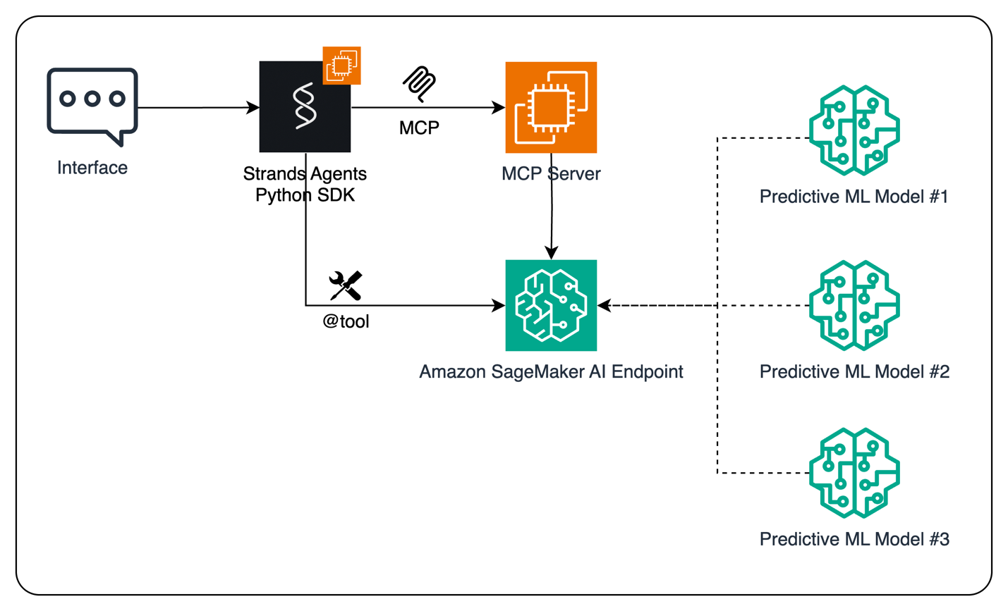 Ai/mlblog: AWS