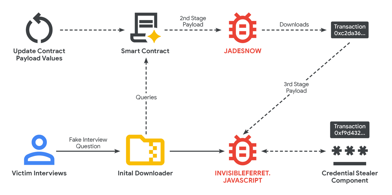 RPDC adota EtherHiding: malware de estado-nação escondido em blockchains