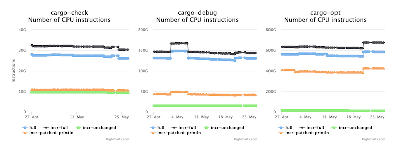 Dicas para tempos de compilação de rust mais rápidos