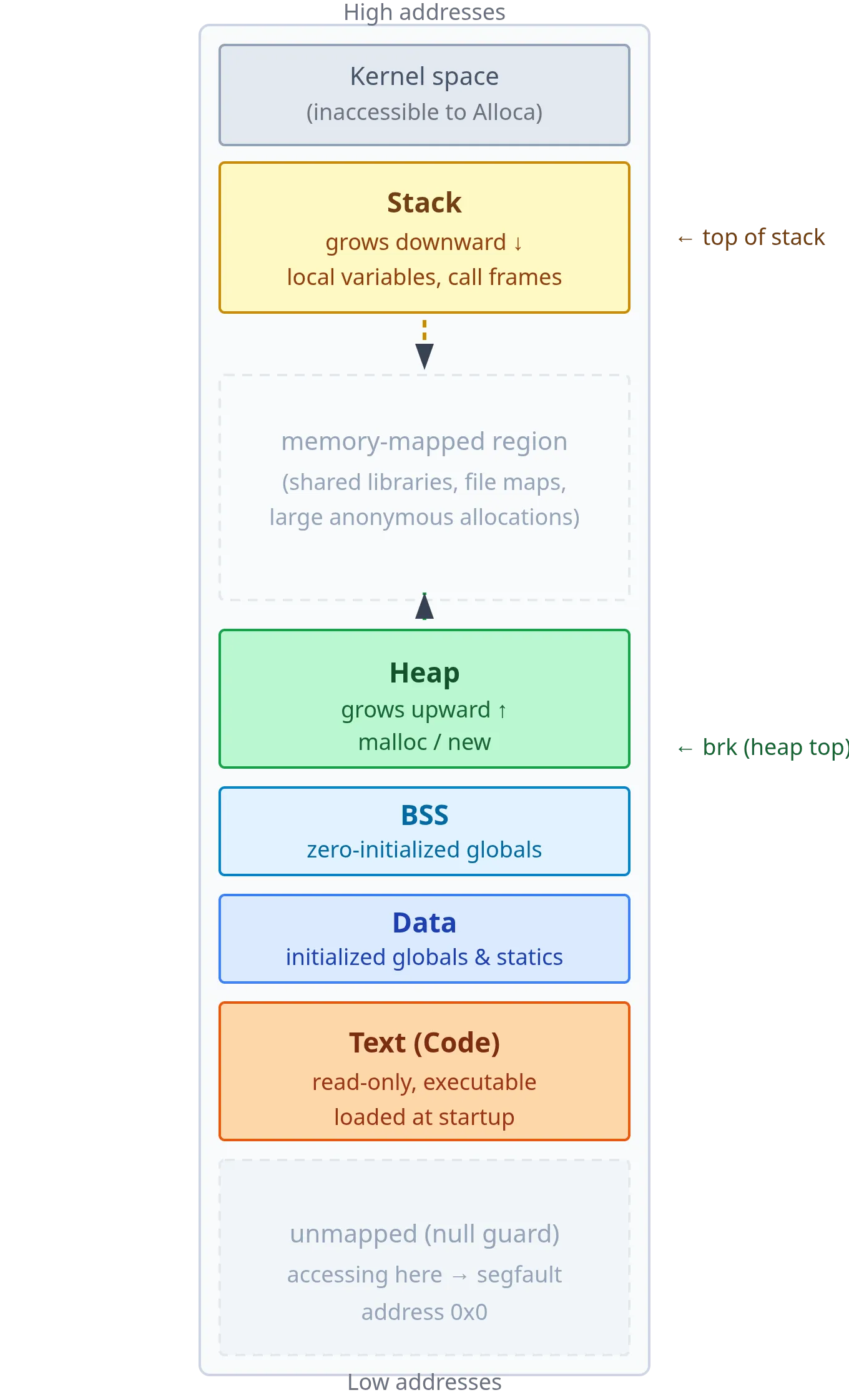 Memória virtual explicada como um diálogo entre um processo e o kernel Linux