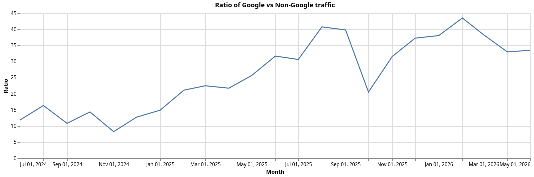 O declínio do Google e a ascensão das pesquisas alternativas como fonte de tráfego