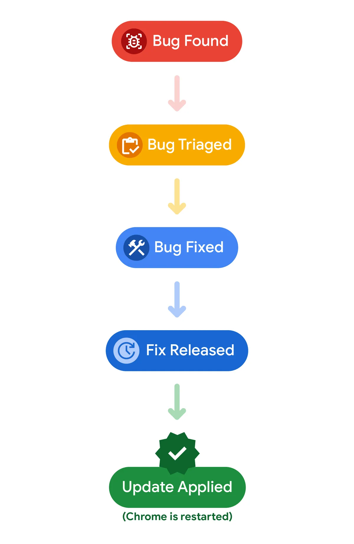 O Google corrigiu mais bugs do Chrome em junho do que nos últimos dois anos, graças à IA