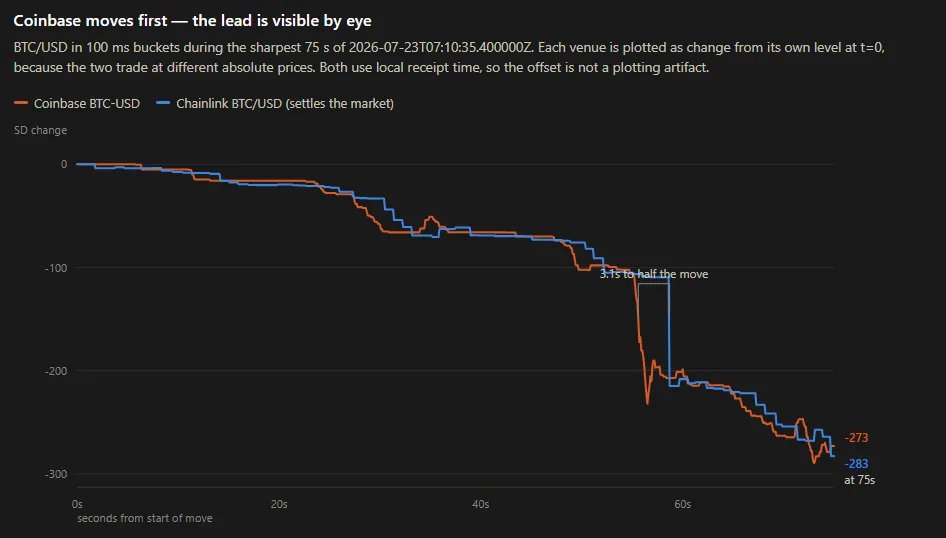 Gastei US$ 50 e cinco dias provando que um lead Oracle de 2,7 segundos não vale nada