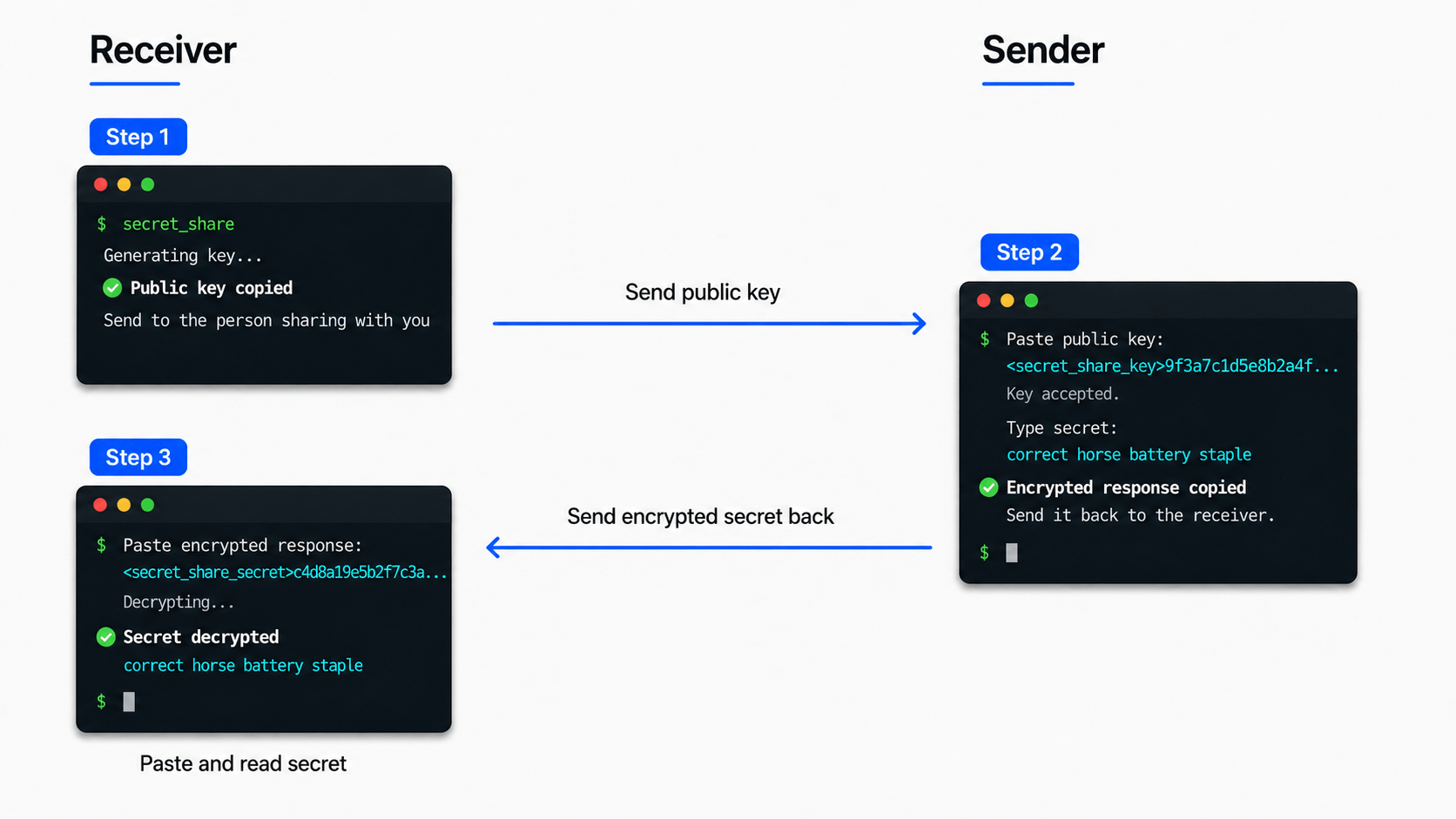 Mostrar HN: secret_share – CLI simples para compartilhar segredos com PKE