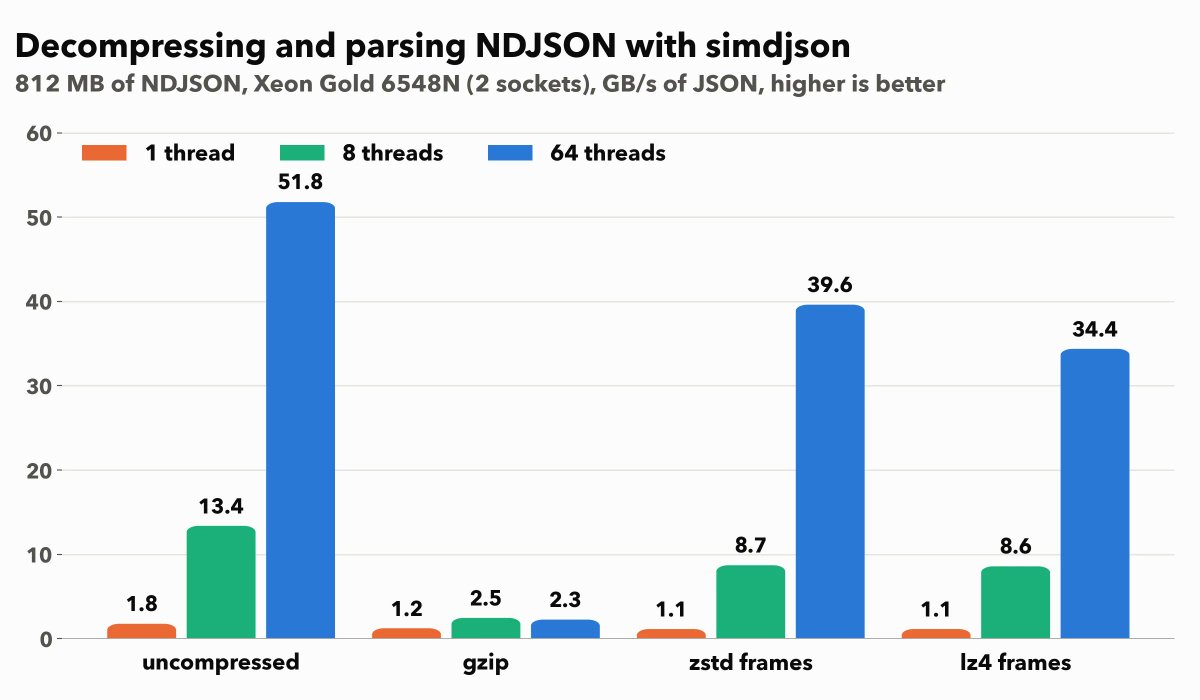 Analisando JSON compactado a 40 GB/s